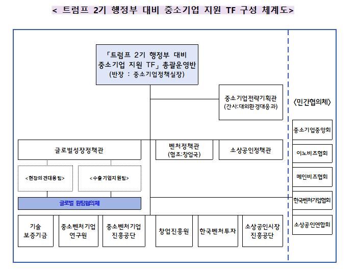 트럼프 2기 행정부 대비 중소기업 지원 TF (사진=중소벤처기업부 제공, 연합뉴스)