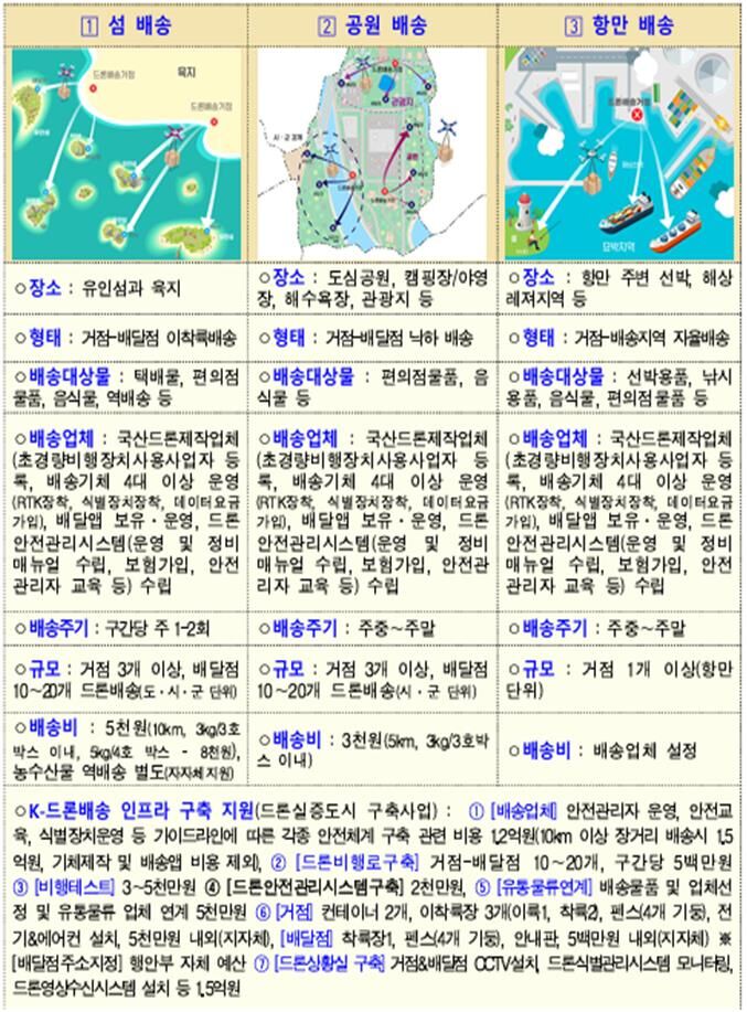 K-드론배송 상용화 표준모델