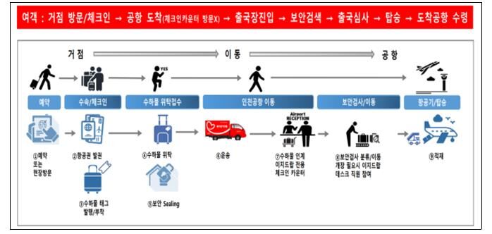 이지드랍 서비스 (사진=국토부 제공, 연합뉴스)