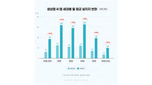 생성형 AI 앱 설치 전 연령에서 150% 이상 급증