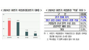 취준생 43% "하반기 취업 더 어려워져"&hellip;워라밸 일자리 선호