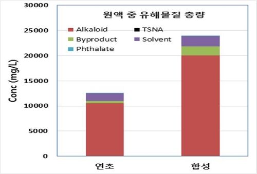 합성니코틴과 연초니코틴 유해물질 총량 (사진=보건복지부 연구 용역 결과, 연합뉴스)
