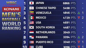 한국 야구, 세계 랭킹 6위 유지…2위 타이완과 격차 더 커져