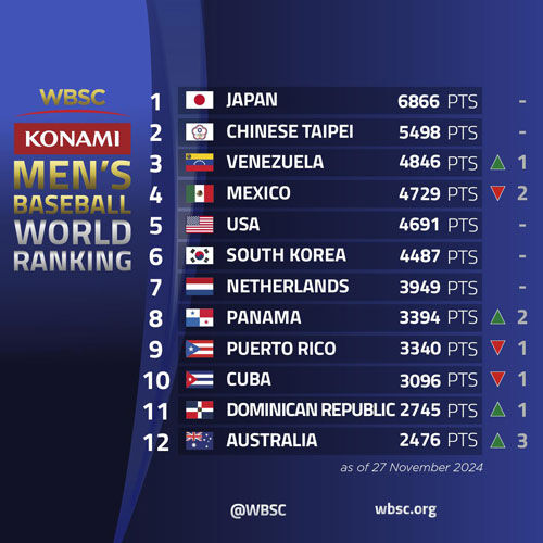 세계야구소프트볼연맹 성인 남자 야구 세계랭킹 (사진=WBSC 홈페이지 캡처, 연합뉴스)