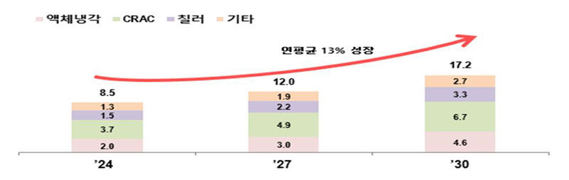 데이터센터 냉각시장 (단위:십억달러, 10㎿ 이상 제품, 협회 추산)