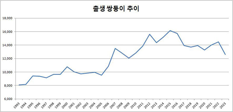 출생 쌍둥이 추이 (사진=통계청 인구동향조사 자료, 연합뉴스)