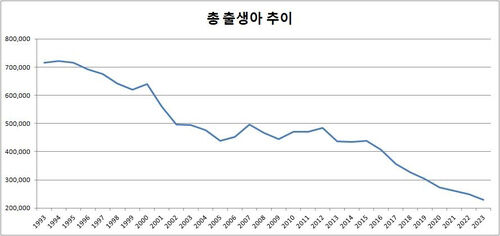 총 출생아 추이 (사진=통계청 인구동향조사 자료, 연합뉴스)