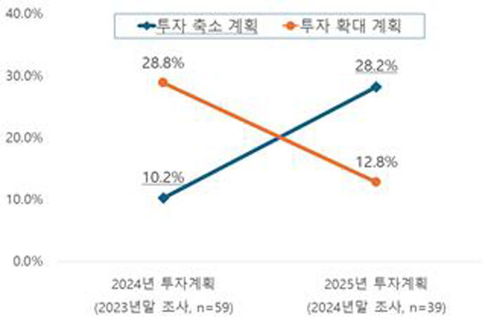 투자 확대·축소 응답 비중