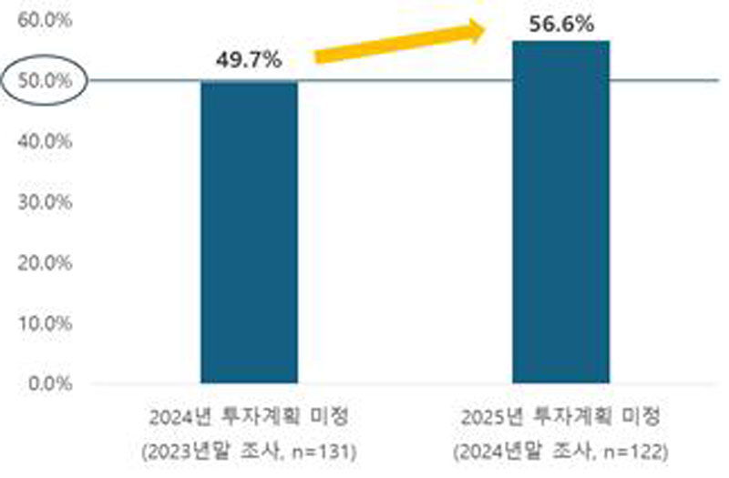 투자계획 '미정' 응답 비중 (사진=한경협 제공, 연합뉴스)