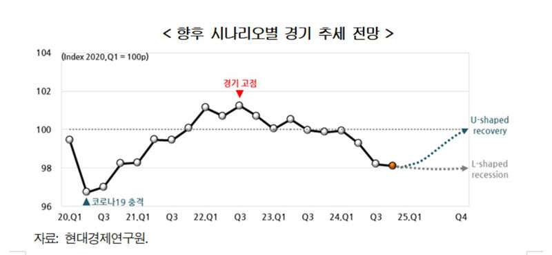 향후 시나리오별 경기 추세 전망 (사진=현대경제연구원 제공, 연합뉴스)