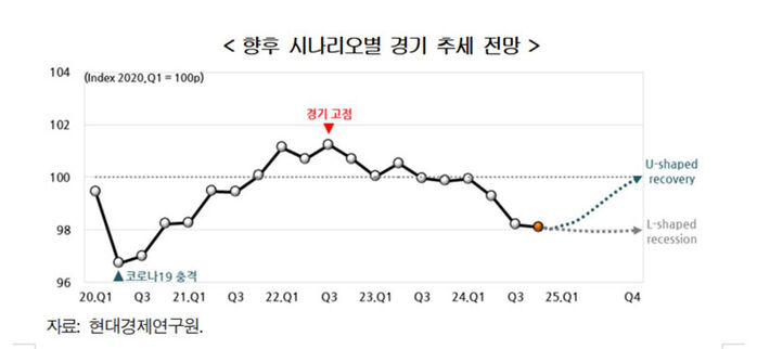향후 시나리오별 경기 추세 전망 (사진=현대경제연구원 제공, 연합뉴스)