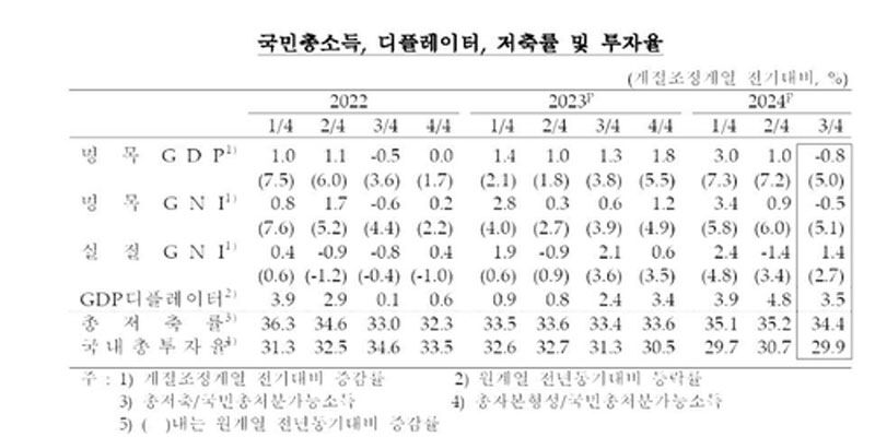 국민총소득 등 추이 (사진=한국은행 제공, 연합뉴스)