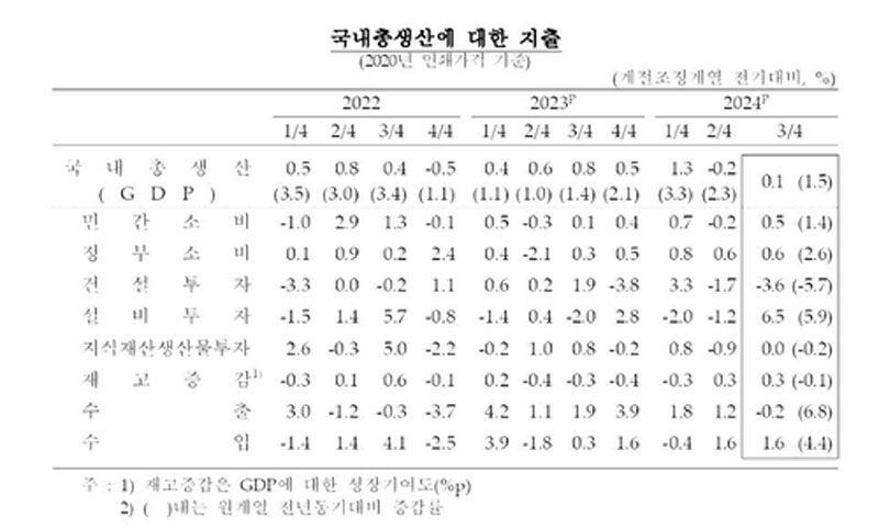 국내총생산에 대한 지출 (사진=한국은행 제공, 연합뉴스)