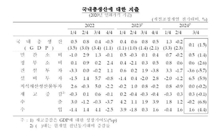 국내총생산에 대한 지출 (사진=한국은행 제공, 연합뉴스)