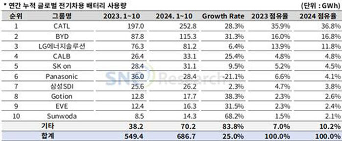 1∼10월 누적 글로벌 전기차용 배터리 사용량