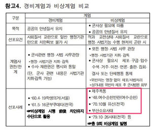 윤석열 계엄령 모의 문건, 제주4&middot;3을 '폭동' 왜곡