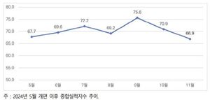 건설기업 경기실사지수 추이(사진=한국건설산업연구원 제공, 연합뉴스)