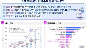 이차전지 인재 수요 7년새 2.5배로 증가&hellip;수도권 절반 차지