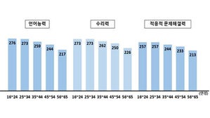 한국 성인 언어능력 &middot; 수리력 &middot; 문제해결력 OECD 평균 밑돌아