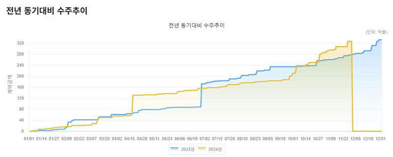 2023년 대비 2024년 수주추이