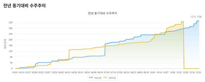 2023년 대비 2024년 수주추이