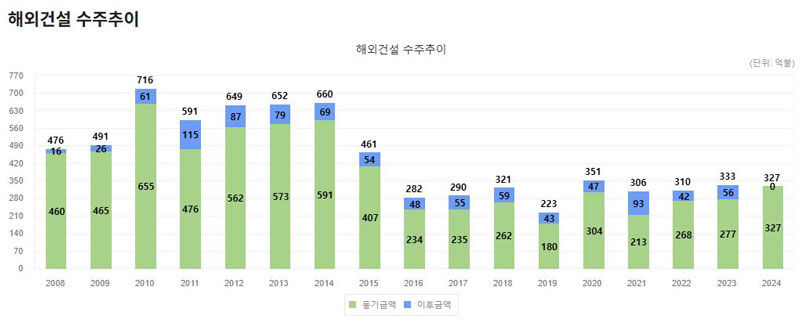 연도별 해외건설 수주액 (사진=해외건설협회 홈페이지 갈무리, 연합뉴스)