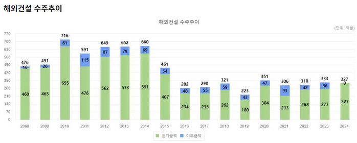 연도별 해외건설 수주액 (사진=해외건설협회 홈페이지 갈무리, 연합뉴스)