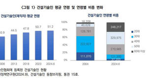 건설기술인 평균 연령 51.2세&hellip;20∼30대 비중 15.7%