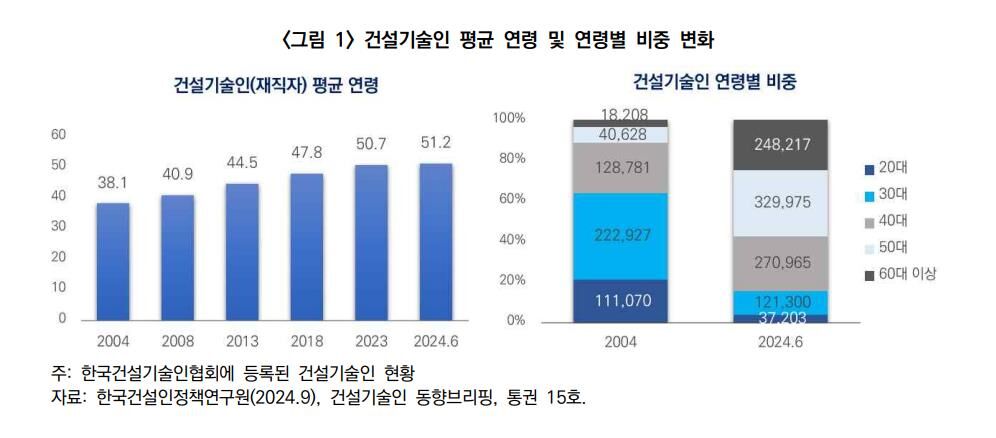 건설기술인 평균 연령 추이 (사진=한국건설산업연구원 보고서 갈무리, 연합뉴스)