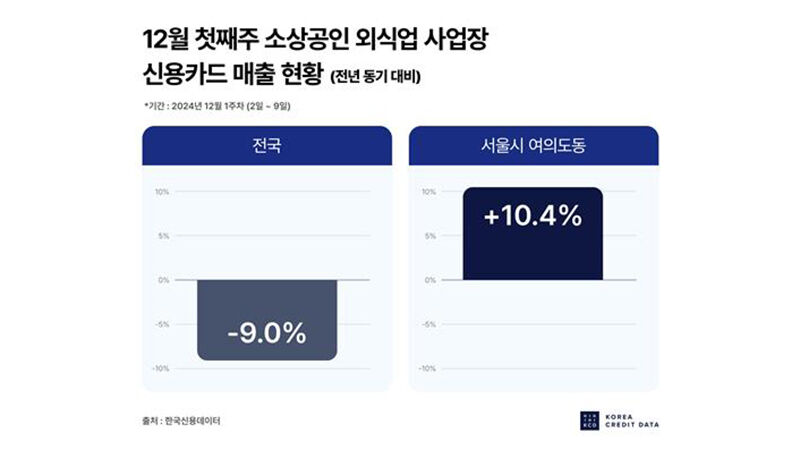 12월 첫째주 소상공인 외식업 사업장 신용카드 매출 현황 (사진=한국신용데이터 제공, 연합뉴스)