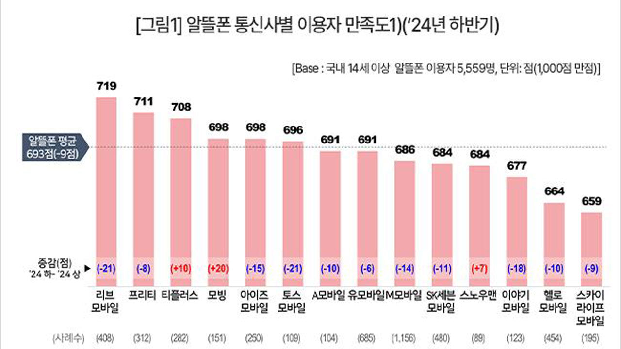 알뜰폰 통신사별 이용자 만족도 (사진=컨슈머인사이트 제공, 연합뉴스)
