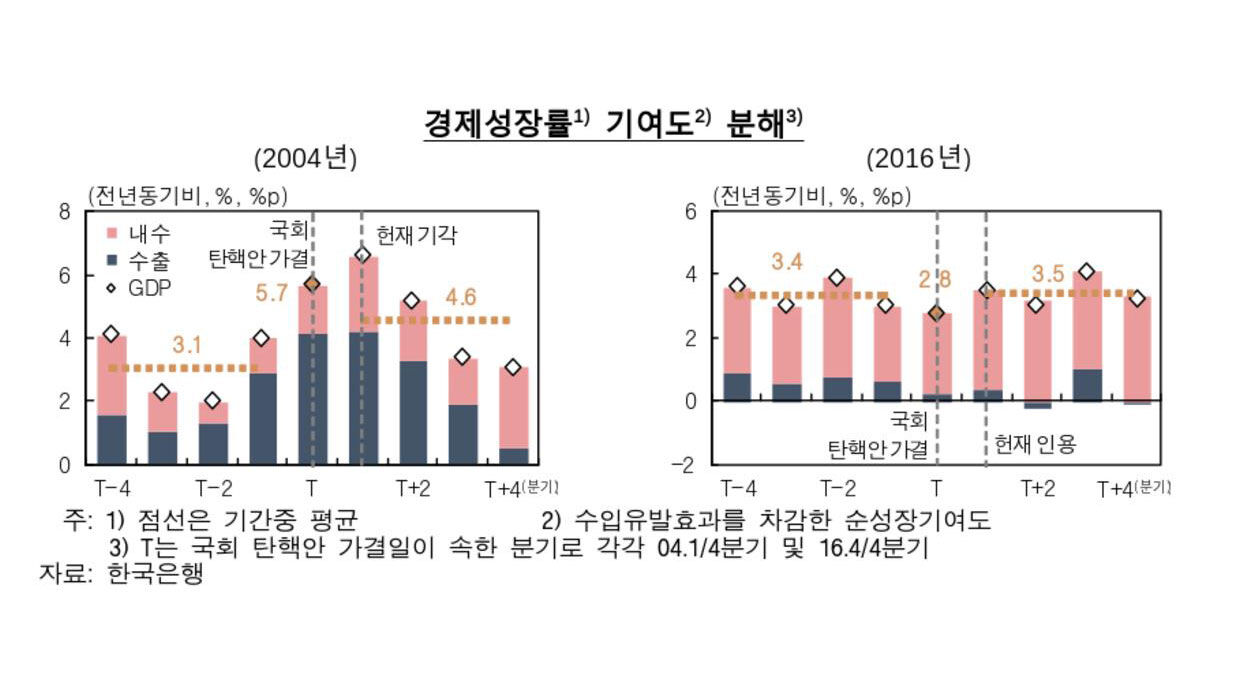 과거 탄핵 당시 경제성장률 기여도 (과거=한국은행 제공, 연합뉴스) (사진=연합뉴스)