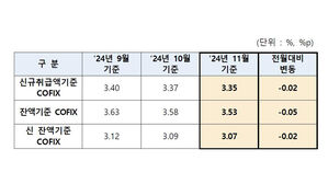 주담대 변동금리 소폭 내린다&hellip;코픽스 0.02%p↓