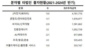 대기업들, 이차전지 투자 힘썼다&hellip;3년간 타법인 출자액 최대