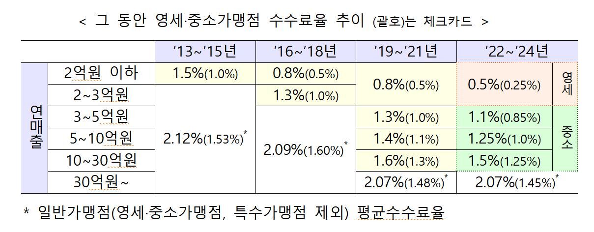 중소가맹점 수수료율 추이 (사진=연합뉴스)