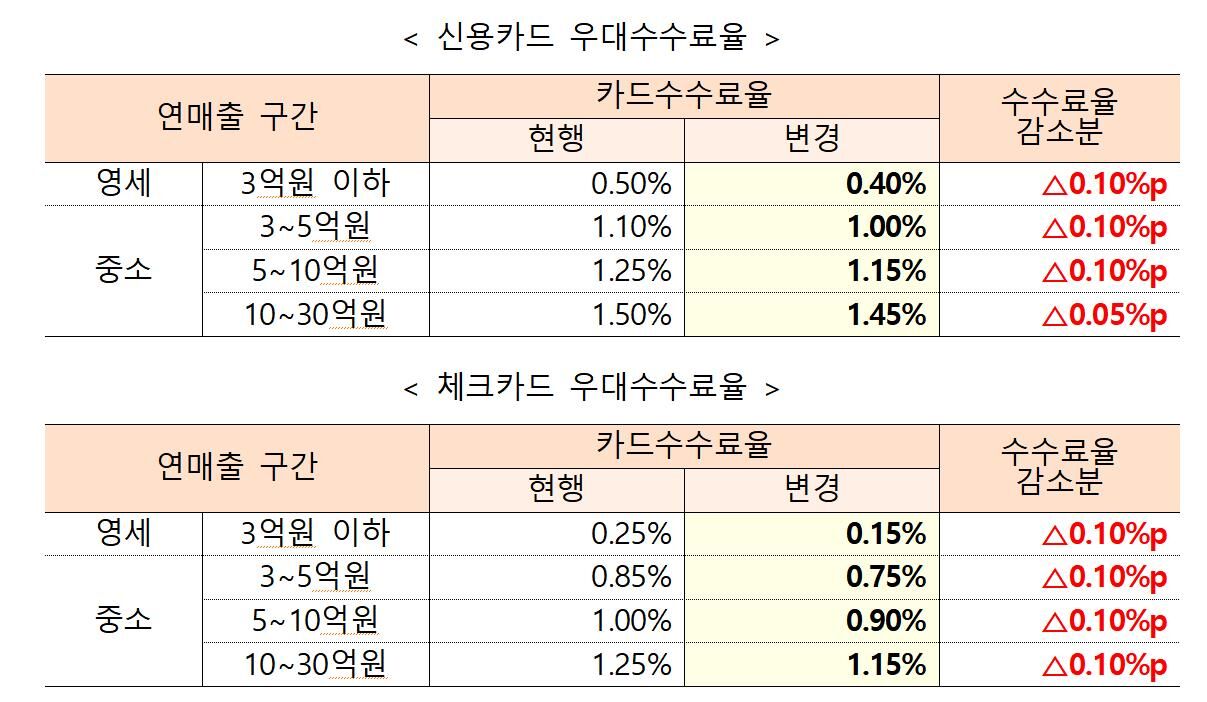 신용카드 우대수수료율 (사진=연합뉴스)