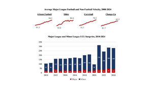 MLB 투수 팔꿈치 수술 2배 증가&hellip;"구속 증가 여파"