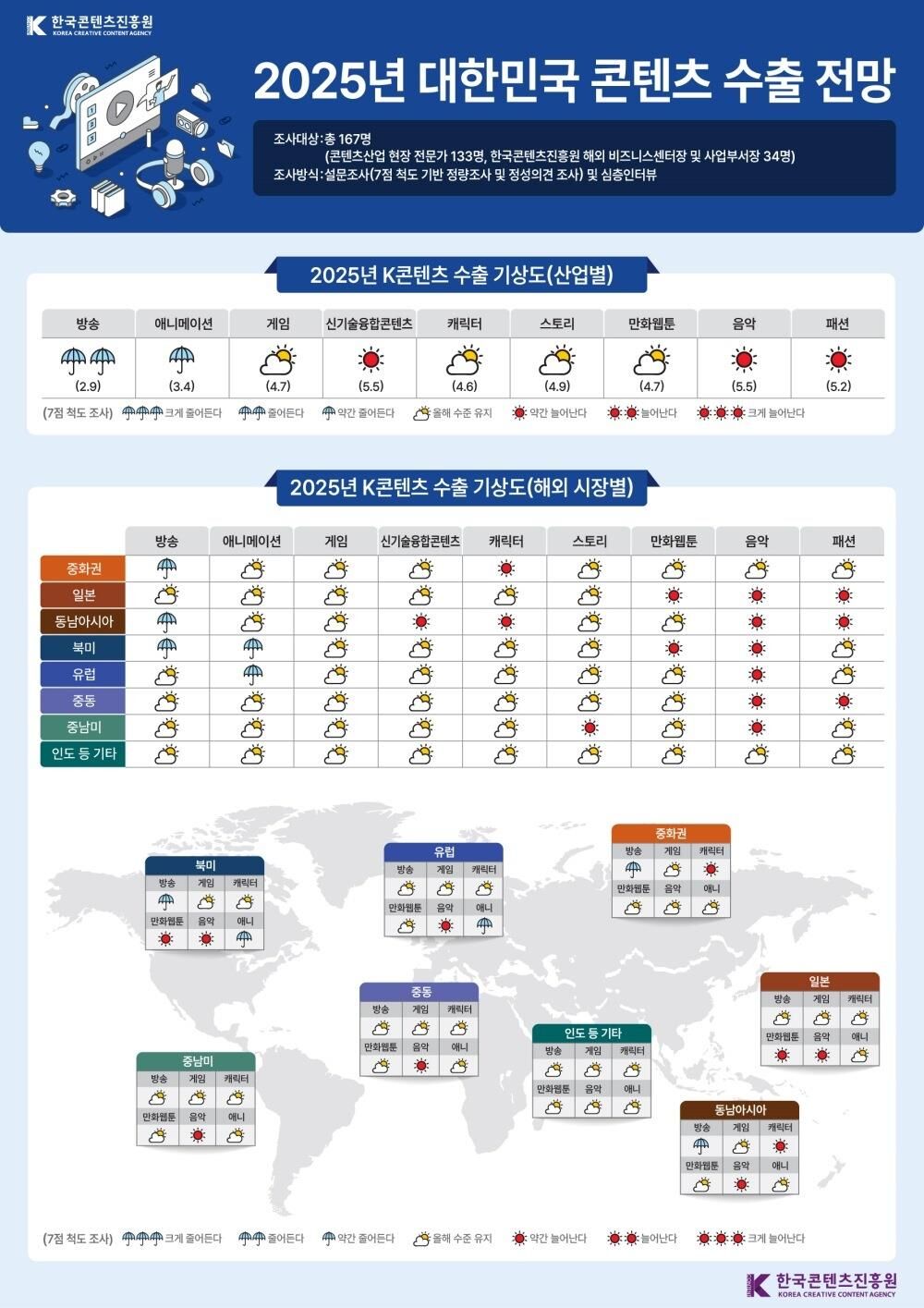 2025년 대한민국 콘텐츠 수출 전망 인포그래픽 (사진=한국콘텐츠진흥원 제공, 연합뉴스)