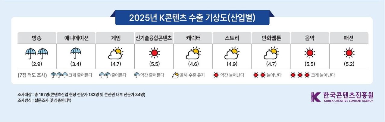 2025년 K콘텐츠 산업별 수출 기상도 (사진=한국콘텐츠진흥원 제공, 연합뉴스)
