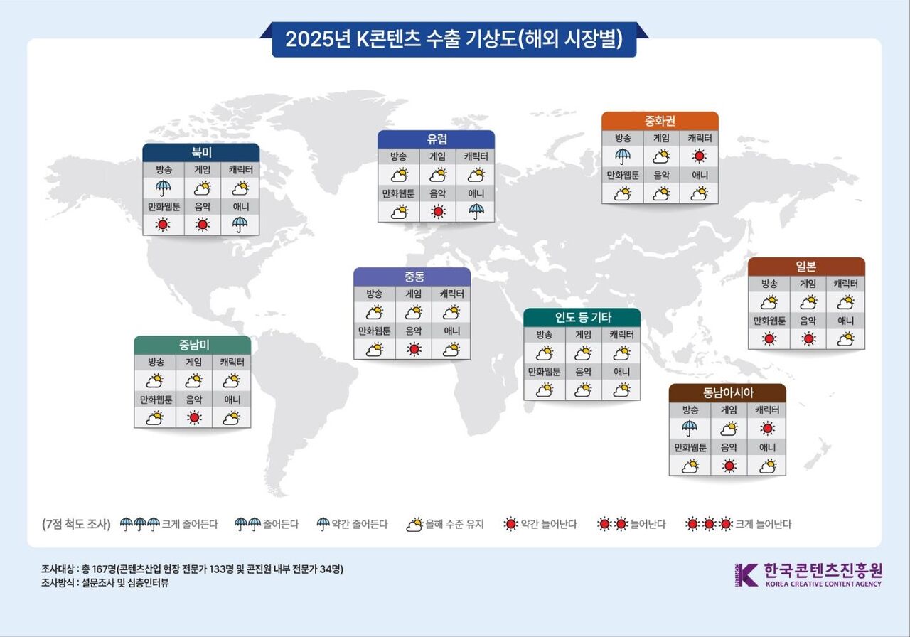 2025년 K콘텐츠 시장별 수출 기상도 (사진=한국콘텐츠진흥원 제공, 연합뉴스)
