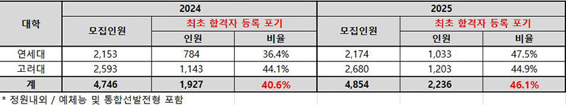 연고대 수시 최초 합격자 절반 가까운 2천236명 등록 포기 (사진=종로학원 제공, 연합뉴스)