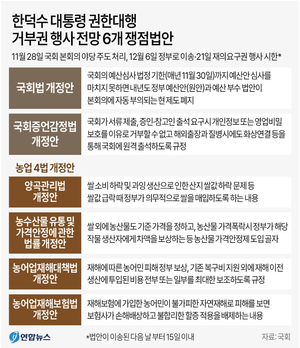 한덕수 대통령 권한대행 거부권 행사 전망 6개 쟁점법안 (그래픽=연합뉴스)