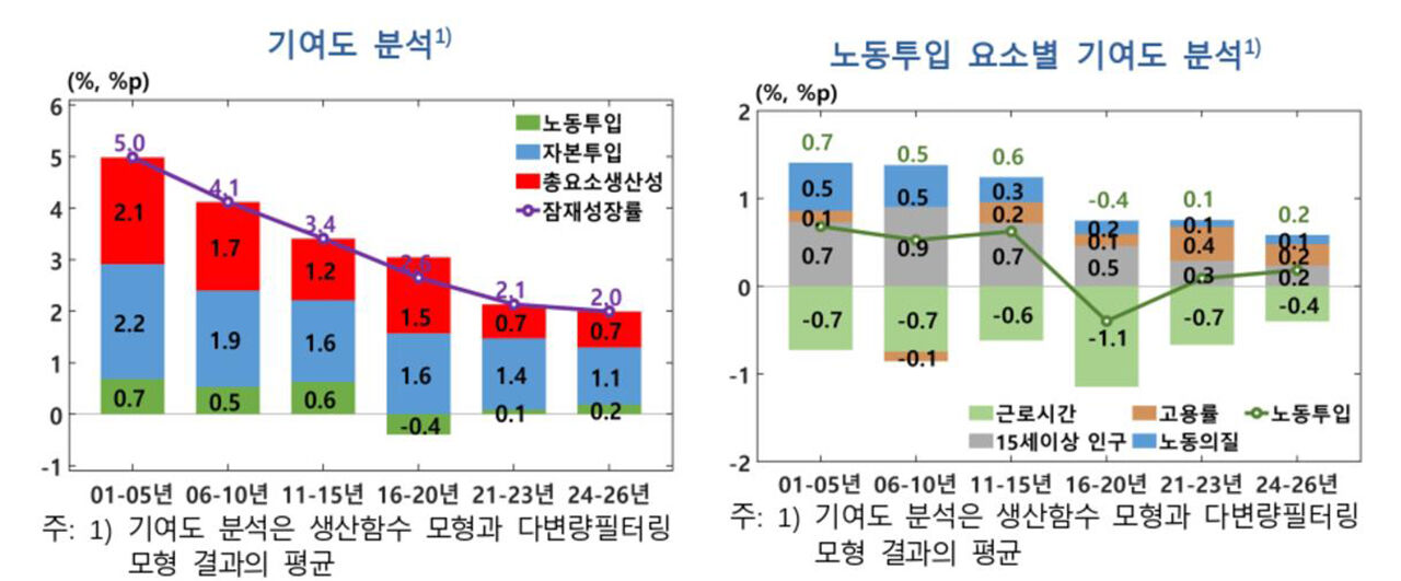 잠재성장률 기여도 분석 등