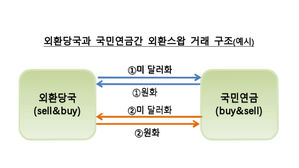 외환 당국&middot;국민연금, 외환 스와프 한도 650억 달러로 증액
