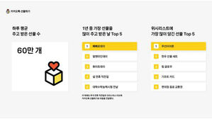 카톡 선물 하루 평균 60만 개&hellip;1위 커피 교환권&middot;비타민