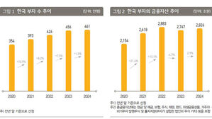 금융자산 10억 원 이상 46만 명&hellip;300억 이상도 1만 명 넘어