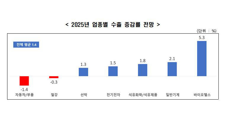 2025년 업종별 수출 증감률 전망 (사진=한경협 제공, 연합뉴스)