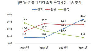 미국 시장 소재 수입시장 국가별 비중 추이 (사진=한국무역협회 제공, 연합뉴스)