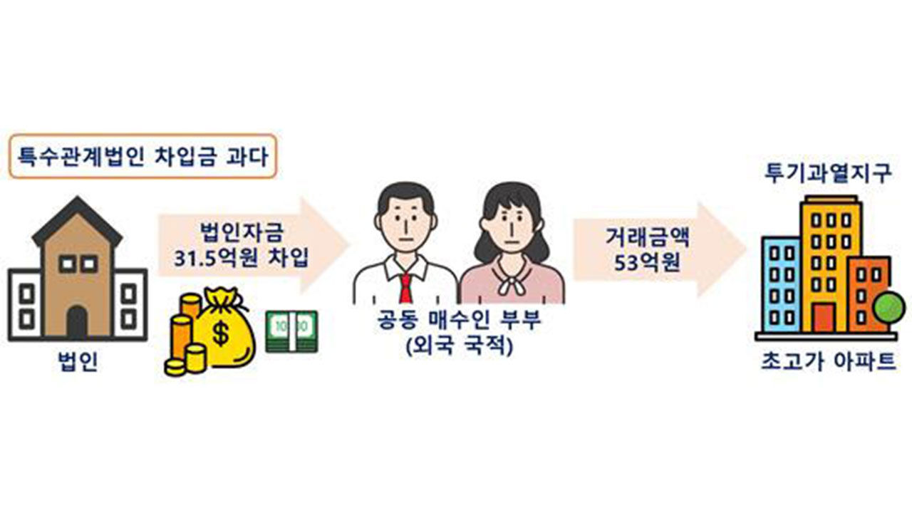 외국인 부동산 위법의심거래 (사진=국토교통부 제공, 연합뉴스)