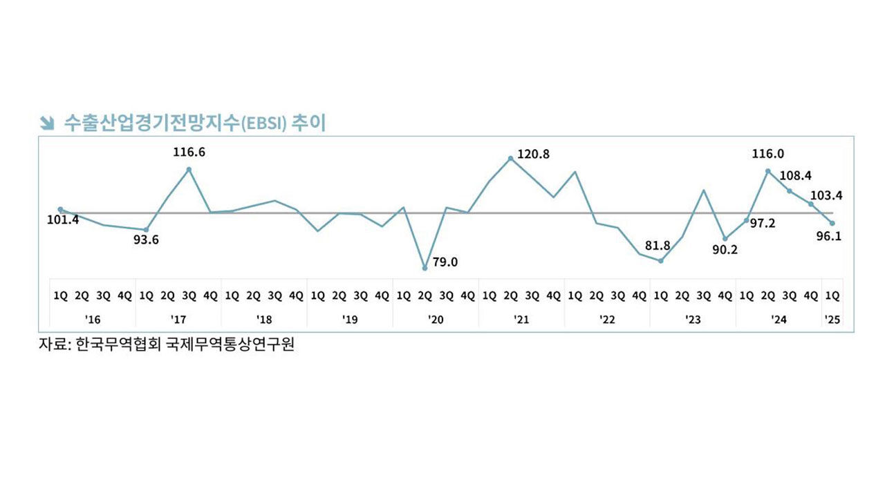 수출산업 경기 전망지수(EBSI) 추이 (사진=한국무역협회 제공, 연합뉴스)